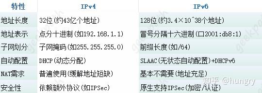 没有公网IP?手把手教你开启IPv6